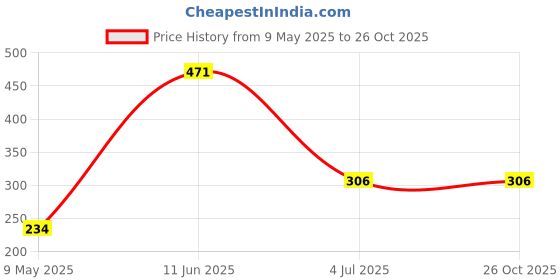 industrybuying.com ONSEMI Bipolar RF Transistors RF TRANS, NPN, 10V, 0.07A, 0.1W, SOT-623 NSVF5488SKT3G (Pack of 5) onsemi Price History Graph from 9 May 2025 to 25 Oct 2025