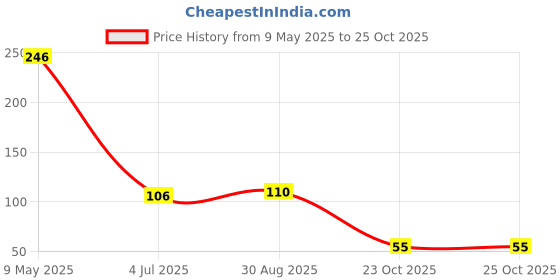 industrybuying.com ONSEMI Bipolar RF Transistors TRANSISTOR, NPN MMBTH10LT1G (Pack of 10) onsemi Price History Graph from 9 May 2025 to 24 Oct 2025