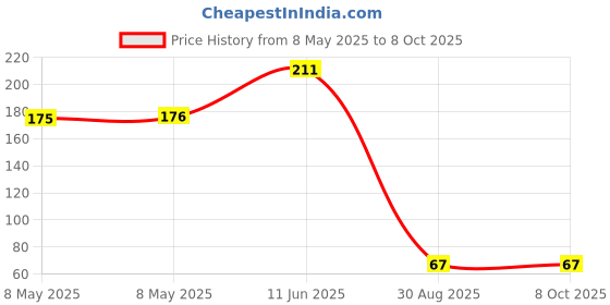 industrybuying.com ONSEMI Bipolar RF Transistors Transistor Polarity:PNP MMBTH81 (Pack of 5) onsemi Price History Graph from 8 May 2025 to 8 Oct 2025
