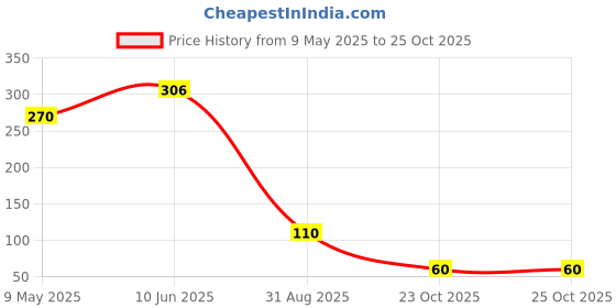industrybuying.com ONSEMI Bipolar RF Transistors TRANSISTOR, RF, NPN, 12V, 2GHZ, SOT-23-3 MMBT5179 (Pack of 10) onsemi Price History Graph from 9 May 2025 to 23 Oct 2025