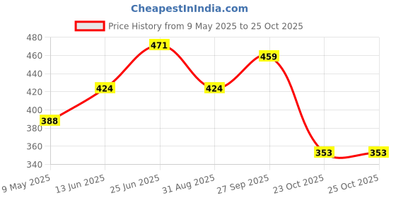 industrybuying.com ONSEMI Bridge Rectifier Diodes BRIDGE RECT, SINGLE, 0.8A, 1KV, SOIC MB10S (Pack of 5) onsemi Price History Graph from 9 May 2025 to 24 Oct 2025