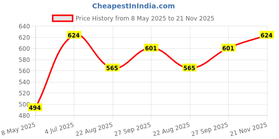 industrybuying.com ONSEMI Bridge Rectifier Diodes BRIDGE RECTIFIER, 12A, 1000V, GBPC GBPC1210 onsemi Price History Graph from 8 May 2025 to 21 Nov 2025