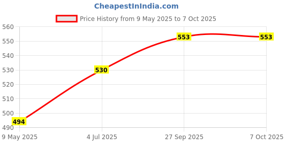 industrybuying.com ONSEMI Bridge Rectifier Diodes BRIDGE RECTIFIER, 12A, 400V, GBPC GBPC1204 onsemi Price History Graph from 9 May 2025 to 6 Oct 2025