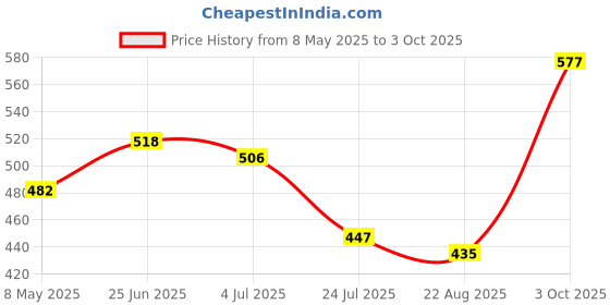 industrybuying.com ONSEMI Bridge Rectifier Diodes BRIDGE RECTIFIER, 1.5A, 400V DF04S (Pack of 5) onsemi Price History Graph from 8 May 2025 to 3 Oct 2025