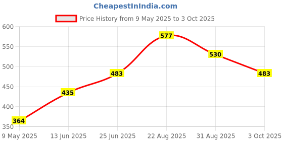 industrybuying.com ONSEMI Bridge Rectifier Diodes BRIDGE RECTIFIER, 1.5A, 600V DF06S (Pack of 5) onsemi Price History Graph from 9 May 2025 to 3 Oct 2025