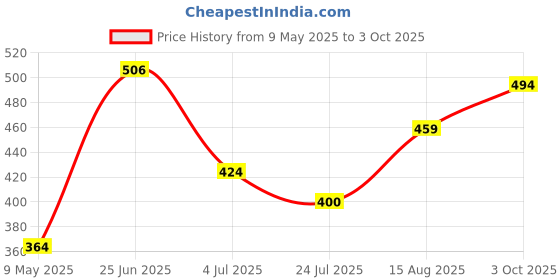 industrybuying.com ONSEMI Bridge Rectifier Diodes BRIDGE RECTIFIER, 1.5A, 800V, 4SDIP DF08S (Pack of 5) onsemi Price History Graph from 9 May 2025 to 3 Oct 2025