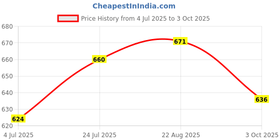industrybuying.com ONSEMI Bridge Rectifier Diodes BRIDGE RECTIFIER, 25A, 400V GBPC2504 onsemi Price History Graph from 4 Jul 2025 to 3 Oct 2025