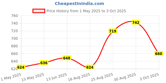 industrybuying.com ONSEMI Bridge Rectifier Diodes BRIDGE RECTIFIER, 35A, 200V GBPC3502 onsemi Price History Graph from 1 May 2025 to 3 Oct 2025