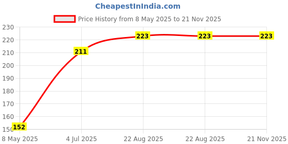 industrybuying.com ONSEMI Bridge Rectifier Diodes BRIDGE RECTIFIER, 6A, 600V, GBU GBU6J onsemi Price History Graph from 8 May 2025 to 21 Nov 2025