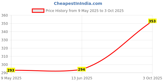 industrybuying.com ONSEMI Bridge Rectifier Diodes BRIDGE RECTIFIER, 8A, 600V GBU8J onsemi Price History Graph from 9 May 2025 to 3 Oct 2025