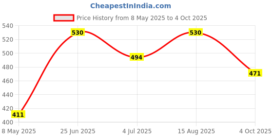 industrybuying.com ONSEMI Bridge Rectifier Diodes BRIDGE RECTIFIER, SINGLE PHASE, 1.5A 1KV DF10S (Pack of 5) onsemi Price History Graph from 8 May 2025 to 4 Oct 2025