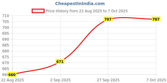 industrybuying.com ONSEMI Bridge Rectifier Diodes BRIDGE RECTIFIER, SINGLE PHASE, 25A, 800V QC GBPC2508 onsemi Price History Graph from 22 Aug 2025 to 6 Oct 2025