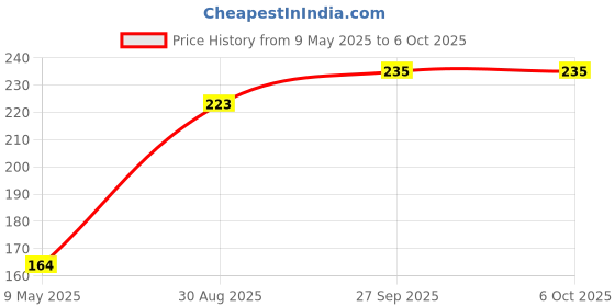 industrybuying.com ONSEMI Bridge Rectifier Diodes BRIDGE RECTIFIER, SINGLE PHASE, 4A, 100V THOUGH HOLE GBU4B onsemi Price History Graph from 9 May 2025 to 6 Oct 2025