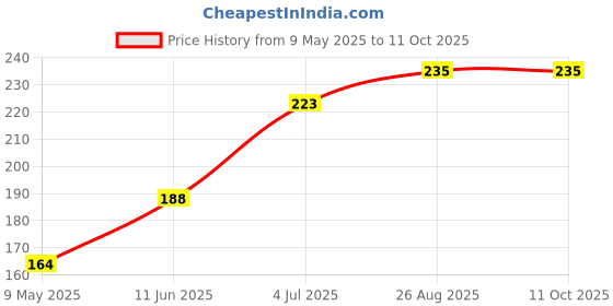 industrybuying.com ONSEMI Bridge Rectifier Diodes BRIDGE RECTIFIER, SINGLE PHASE, 4A, 400V THOUGH HOLE GBU4G onsemi Price History Graph from 9 May 2025 to 10 Oct 2025