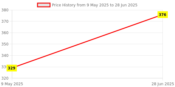 industrybuying.com ONSEMI Bridge Rectifier Diodes DIODE, BRIDGE RECT, 1PH, 600V, 25A, TS6P DFB2560 onsemi Price History Graph from 9 May 2025 to 28 Jun 2025