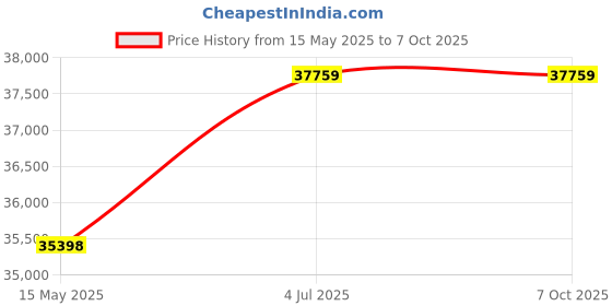 industrybuying.com ONSEMI Bridge Rectifier Diodes DIODE, FULL REEL DF02S. (Pack of 1500) onsemi Price History Graph from 15 May 2025 to 6 Oct 2025