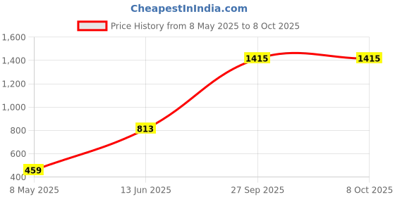 industrybuying.com ONSEMI Bridge Rectifier Diodes No. of Phases:Single Phase GBU4J (Pack of 5) onsemi Price History Graph from 8 May 2025 to 7 Oct 2025