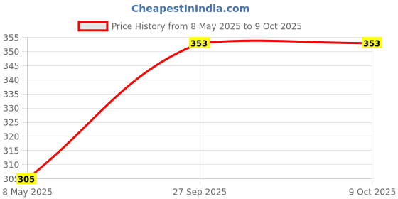 industrybuying.com ONSEMI Bridge Rectifier Diodes No. of Phases:Single Phase MB4S (Pack of 5) onsemi Price History Graph from 8 May 2025 to 9 Oct 2025
