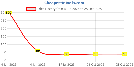 industrybuying.com ONSEMI Buffers, Transceivers & Line Drivers IC, 74LCX, SMD, 74LCX125MTCX onsemi Price History Graph from 4 Jun 2025 to 24 Oct 2025
