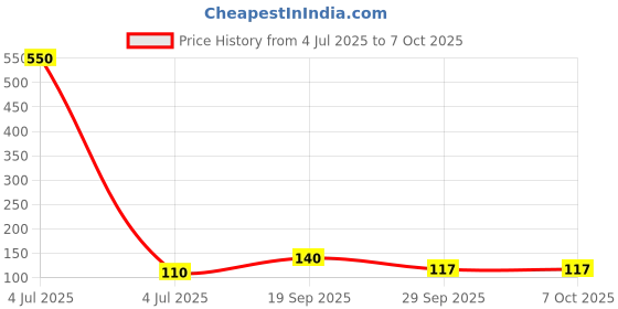 industrybuying.com ONSEMI Buffers, Transceivers & Line Drivers TRANSCEIVER, OCTAL, 3-STATE I/O, SOIC-20, MC74AC245DWR2G onsemi Price History Graph from 4 Jul 2025 to 6 Oct 2025
