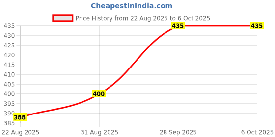 industrybuying.com ONSEMI Counters BINARY RIPPLE COUNTER, 14BIT, TSSOP-16 MC14060BDTR2G (Pack of 5) onsemi Price History Graph from 22 Aug 2025 to 6 Oct 2025
