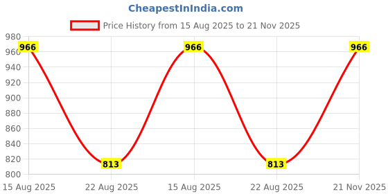 industrybuying.com ONSEMI Counters BINARY RIPPLE COUNTER, 24BIT, WSOIC-16 MC14536BDWR2G (Pack of 5) onsemi Price History Graph from 15 Aug 2025 to 21 Nov 2025