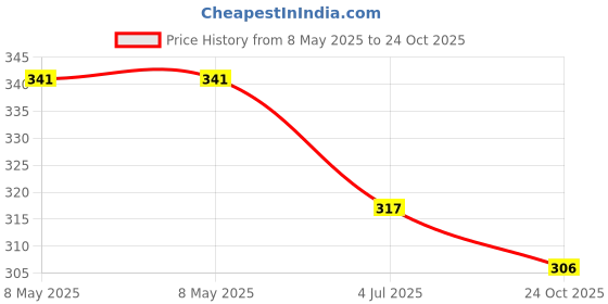 industrybuying.com ONSEMI Counters BINARY RIPPLE COUNTER, DUAL, 4BIT, TSSOP MC74HC393ADTR2G (Pack of 5) onsemi Price History Graph from 8 May 2025 to 24 Oct 2025