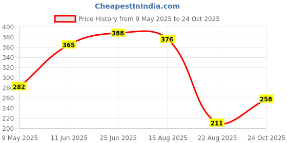 industrybuying.com ONSEMI Counters COUNTER, BINARY RIPPLE, 4BIT, NSOIC-14 MC74HC393ADG (Pack of 5) onsemi Price History Graph from 9 May 2025 to 24 Oct 2025