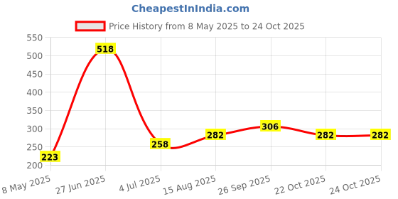 industrybuying.com ONSEMI Counters COUNTER, RIPPLE, 7BIT, SOIC-14 MC14024BDR2G (Pack of 5) onsemi Price History Graph from 8 May 2025 to 24 Oct 2025
