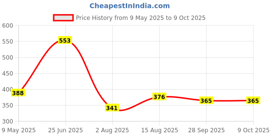 industrybuying.com ONSEMI Counters JOHNSON DECADE COUNTER, SOIC-16 MC14017BDR2G (Pack of 5) onsemi Price History Graph from 9 May 2025 to 8 Oct 2025