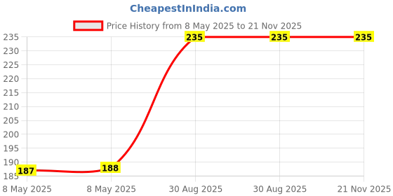 industrybuying.com ONSEMI Darlington Transistors DARLINGTON TRANSISTOR, TO-220 TIP102G onsemi Price History Graph from 8 May 2025 to 21 Nov 2025
