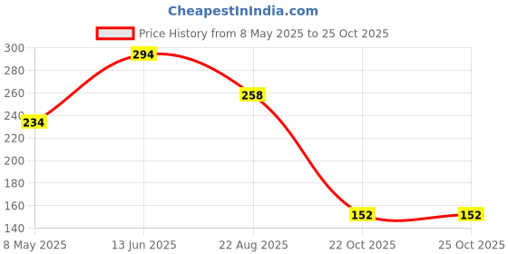 industrybuying.com ONSEMI Darlington Transistors TRANS, DARL, 30V, 1.2A, SOT23 BCV26 (Pack of 10) onsemi Price History Graph from 8 May 2025 to 24 Oct 2025