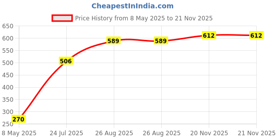 industrybuying.com ONSEMI Darlington Transistors TRANSISTOR, BIPOL, PNP, 100V TIP117G (Pack of 5) onsemi Price History Graph from 8 May 2025 to 21 Nov 2025