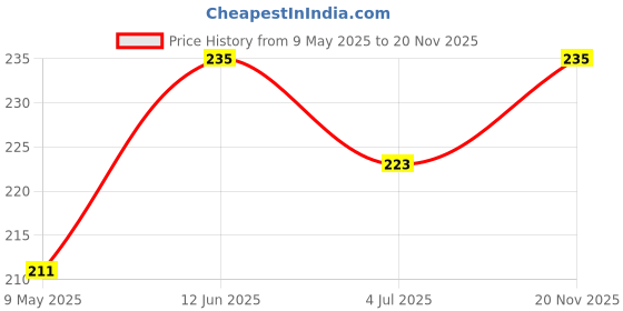 industrybuying.com ONSEMI Darlington Transistors TRANSISTOR, DARLINGTON, 30V, TO-92-3 BC517-D74Z (Pack of 5) onsemi Price History Graph from 9 May 2025 to 20 Nov 2025