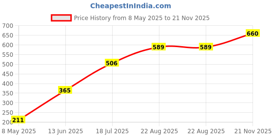 industrybuying.com ONSEMI Darlington Transistors TRANSISTOR, NPN, 60V, 2A, TO-220AB TIP110G (Pack of 5) onsemi Price History Graph from 8 May 2025 to 21 Nov 2025