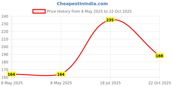 industrybuying.com ONSEMI Darlington Transistors TRANSISTOR, NPN, 80V, 0.8A, SUPERSOT-3 MMBTA28 (Pack of 5) onsemi Price History Graph from 8 May 2025 to 22 Oct 2025