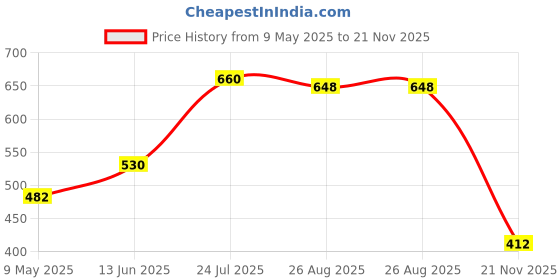 industrybuying.com ONSEMI Darlington Transistors TRANSISTOR, PNP, -100V, -8A, TO-252-3 MJD127T4G (Pack of 5) onsemi Price History Graph from 9 May 2025 to 21 Nov 2025
