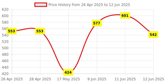 industrybuying.com ONSEMI DC / DC Controllers DC/DC CTRL, SYNC BUCK, 0 TO 85DEG C NCP81038MNTWG (Pack of 5) onsemi Price History Graph from 26 Apr 2025 to 12 Jun 2025