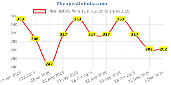 industrybuying.com ONSEMI DC / DC Switching Regulators BUCK, 37VIN, 1A, 5V, 5TO220, LM2575T-5G onsemi Price History Graph from 11 Jun 2025 to 1 Dec 2025