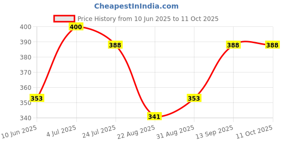 industrybuying.com ONSEMI DC / DC Switching Regulators DC-DC CONV, BOOST-BUCK-INV, 5A, TO-220-5, MC33167TVG onsemi Price History Graph from 10 Jun 2025 to 11 Oct 2025