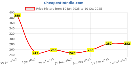 industrybuying.com ONSEMI DC / DC Switching Regulators DC/DC CONV, BUCK, 3A, 52KHZ, TO-263-5, LM2576D2T-ADJR4G onsemi Price History Graph from 10 Jun 2025 to 9 Oct 2025