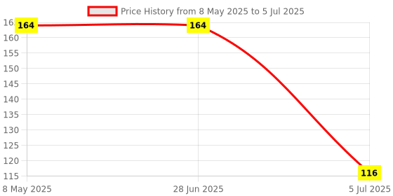industrybuying.com ONSEMI DC / DC Switching Regulators IC, DC/DC CONTROLLER, 34063, DIP8 MC34063AP1G onsemi Price History Graph from 8 May 2025 to 5 Jul 2025