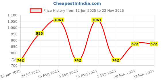 industrybuying.com ONSEMI DDR Termination Regulators DDR TERMINATION REGULATOR, 3A, DFN-10 NCP51200MNTXG (Pack of 5) onsemi Price History Graph from 12 Jun 2025 to 22 Nov 2025