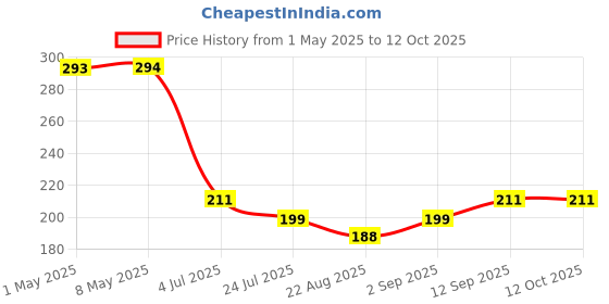 industrybuying.com ONSEMI Decoders & Demultiplexers 1 LINE TO 8 LINE DECODER, TSSOP-16 74AC138MTC.. (Pack of 5) onsemi Price History Graph from 1 May 2025 to 12 Oct 2025