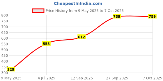 industrybuying.com ONSEMI Decoders & Demultiplexers 74ACT CMOS, SMD, 74ACT138, SOIC16 74ACT138SC (Pack of 5) onsemi Price History Graph from 9 May 2025 to 7 Oct 2025
