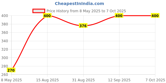 industrybuying.com ONSEMI Decoders & Demultiplexers DECODER/DEMULTIPLEXER, 1:8, NSOIC-16 74AC138SCX (Pack of 5) onsemi Price History Graph from 8 May 2025 to 7 Oct 2025