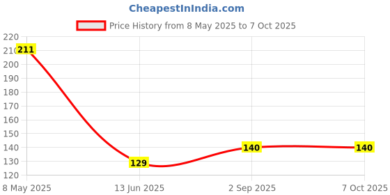 industrybuying.com ONSEMI Decoders & Demultiplexers DECODER/DEMULTIPLEXER, 1:8, NSOIC-16 74LCX138MX onsemi Price History Graph from 8 May 2025 to 6 Oct 2025