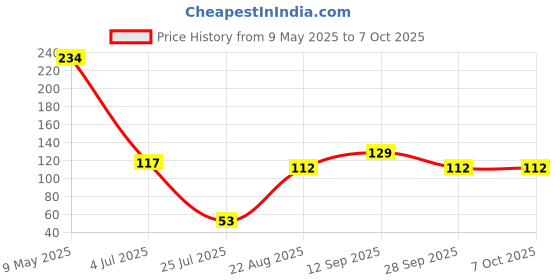 industrybuying.com ONSEMI Decoders & Demultiplexers DECODER/DEMULTIPLEXER, 1:8, SOIC-16 MC74HC138ADR2G (Pack of 5) onsemi Price History Graph from 9 May 2025 to 7 Oct 2025