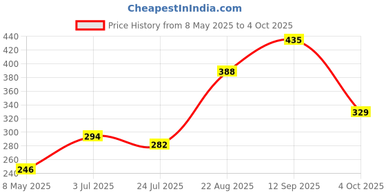 industrybuying.com ONSEMI Decoders & Demultiplexers DECODER/DEMULTIPLEXER, 1:8, SOIC-16 MC74HC138ADTR2G (Pack of 10) onsemi Price History Graph from 8 May 2025 to 4 Oct 2025