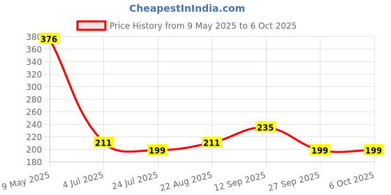 industrybuying.com ONSEMI Decoders & Demultiplexers DECODER/DEMULTIPLEXER, 1:8, TSSOP-8 MC74HC238ADTR2G (Pack of 5) onsemi Price History Graph from 9 May 2025 to 6 Oct 2025